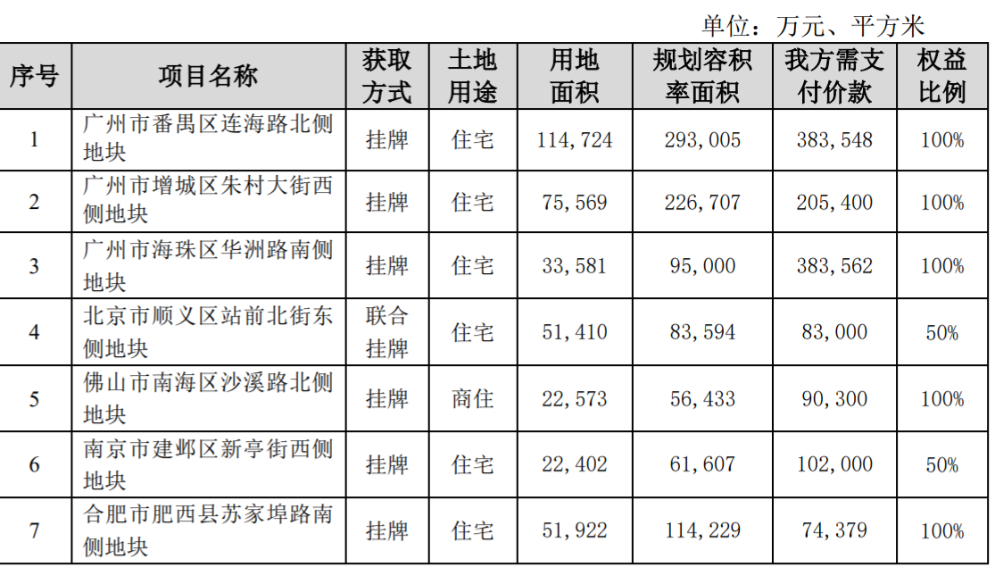 保利发展：近期新增7个房地产项目_中国网地产